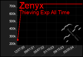 Total Graph of Zenyx