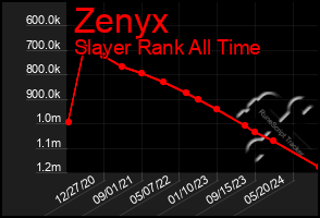 Total Graph of Zenyx