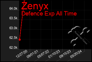 Total Graph of Zenyx