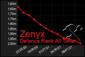 Total Graph of Zenyx