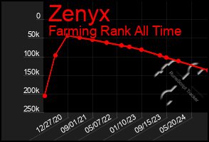 Total Graph of Zenyx