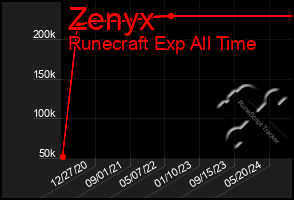 Total Graph of Zenyx