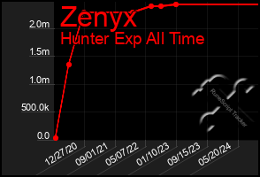 Total Graph of Zenyx