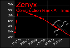 Total Graph of Zenyx