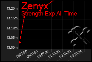 Total Graph of Zenyx