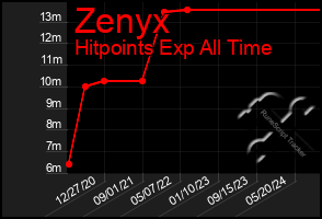 Total Graph of Zenyx