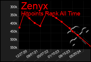 Total Graph of Zenyx