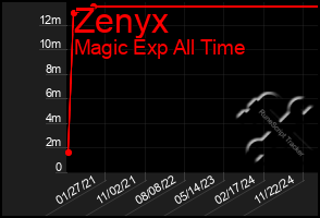 Total Graph of Zenyx