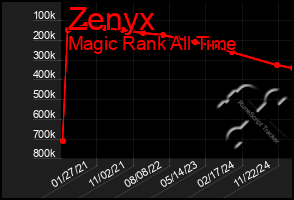 Total Graph of Zenyx