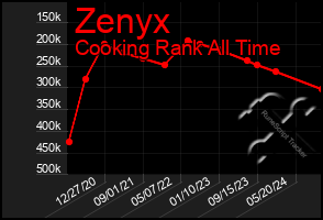 Total Graph of Zenyx