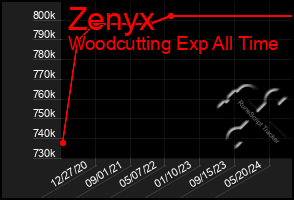 Total Graph of Zenyx