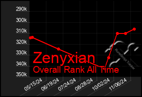 Total Graph of Zenyxian