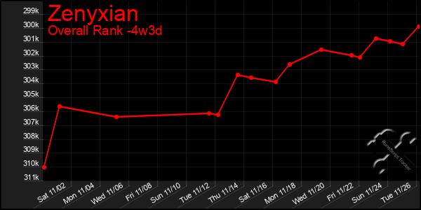 Last 31 Days Graph of Zenyxian