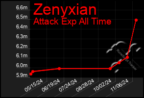 Total Graph of Zenyxian