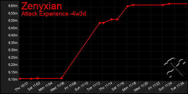 Last 31 Days Graph of Zenyxian