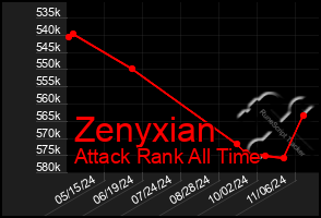 Total Graph of Zenyxian