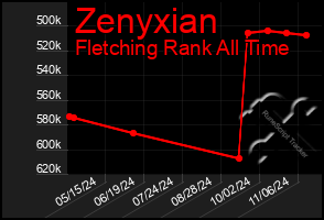 Total Graph of Zenyxian