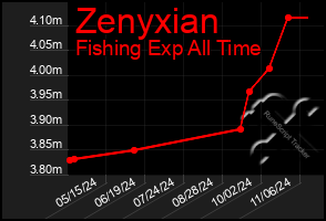 Total Graph of Zenyxian