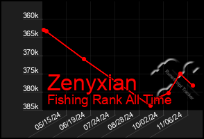 Total Graph of Zenyxian