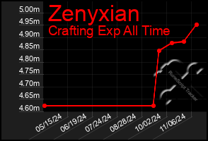 Total Graph of Zenyxian