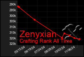 Total Graph of Zenyxian