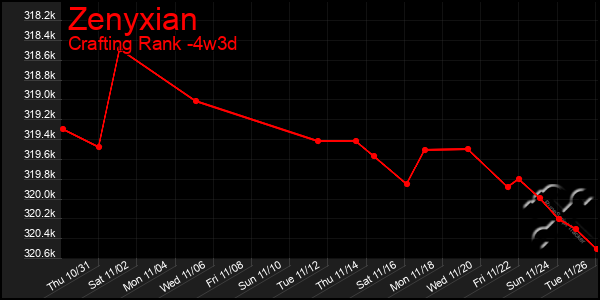 Last 31 Days Graph of Zenyxian