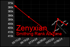 Total Graph of Zenyxian