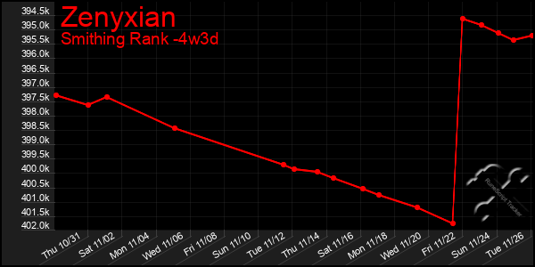 Last 31 Days Graph of Zenyxian