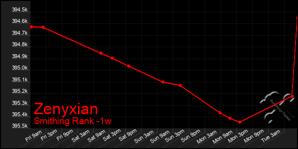 Last 7 Days Graph of Zenyxian