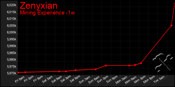 Last 7 Days Graph of Zenyxian