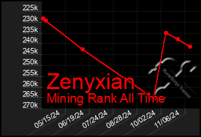 Total Graph of Zenyxian