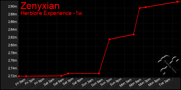 Last 7 Days Graph of Zenyxian