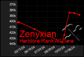 Total Graph of Zenyxian