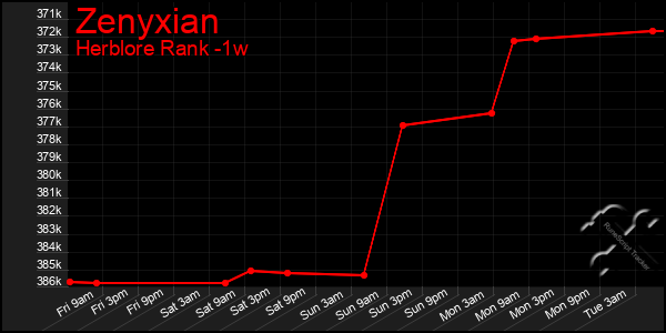 Last 7 Days Graph of Zenyxian