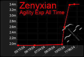 Total Graph of Zenyxian