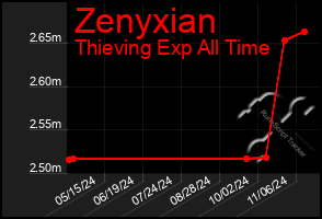 Total Graph of Zenyxian