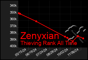 Total Graph of Zenyxian