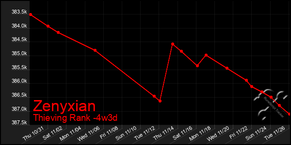 Last 31 Days Graph of Zenyxian