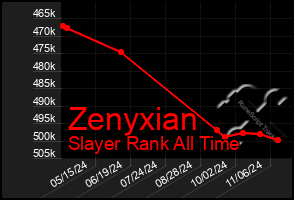 Total Graph of Zenyxian