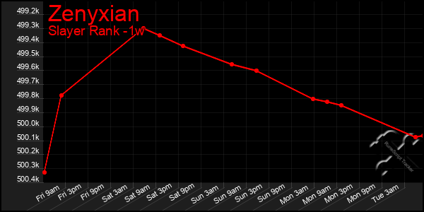 Last 7 Days Graph of Zenyxian