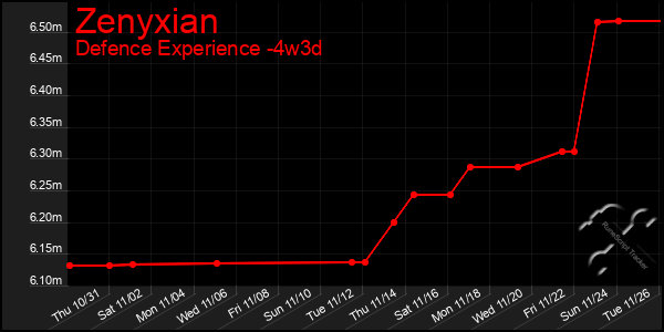 Last 31 Days Graph of Zenyxian