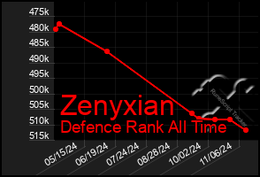 Total Graph of Zenyxian