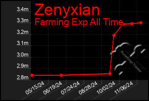 Total Graph of Zenyxian