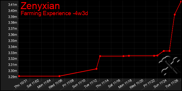 Last 31 Days Graph of Zenyxian