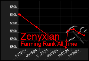 Total Graph of Zenyxian