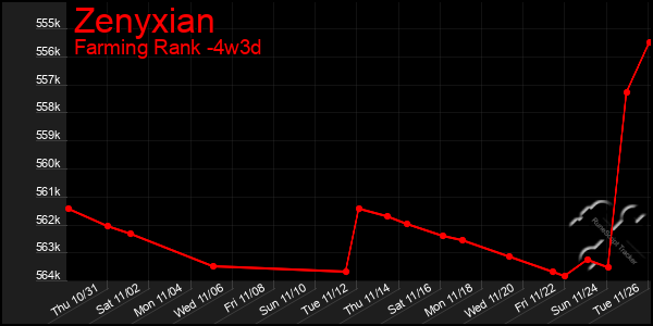 Last 31 Days Graph of Zenyxian