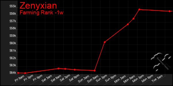 Last 7 Days Graph of Zenyxian