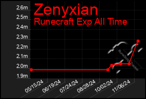 Total Graph of Zenyxian