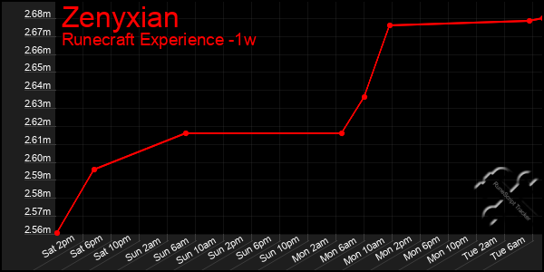 Last 7 Days Graph of Zenyxian