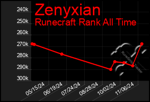 Total Graph of Zenyxian